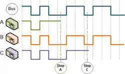 Fonctionnement détaillé CSMA/CR
