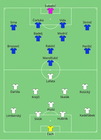 Composition de la Tchéquie et de la Croatie lors du match du 17 juin 2016.