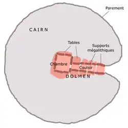 cairn circulaire au centre duquel se trouve la chambre du dolmen, qui communique avec l'extérieur par le couloir. Les parois du dolmen se composent de 17 supports et la couverture de 6 tables.