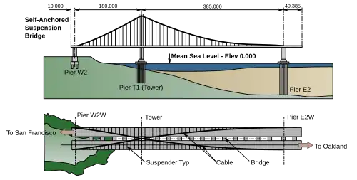 La demi-travée est du pont de la baie de San Francisco est un pont suspendu auto-ancré, avec un seul pylone asymétrique.