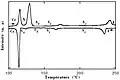 Exemple de spectre de DSC d'un cristal liquide. Chaque pic correspond à une transition de phase. On observe quatre pics exothermiques et trois pics endothermiques. À droite, les pics larges sont dus aux chaînes alkyle (désordonnées).