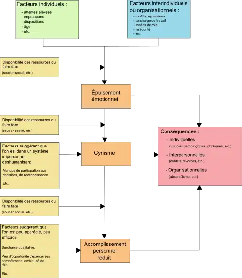 Contenu des cadres du schéma : Cadre A : Facteurs individuels (Attentes élevés, implications, dispositions, âge, etc.) ; Cadre B : Facteurs interindividuels ou organisationnels (conflits, agressions, surcharge de travail, conflit de rôle, insécurité, etc.) ; Cadre C : Disponibilité des ressources du faire face (soutien social, etc.) ; Cadre D : Disponibilité des ressources du faire face (soutien social, etc.) ; Cadre E : Facteurs suggérant que l’on est dans un système impersonnel, déshumanisant (manque de participation au décisions, de reconnaissance, etc.) ; Cadre F : Disponibilité des ressources du faire face (soutien social, etc.) ; Cadre G : Facteurs suggérant que l’on est peu apprécié, peu efficace (surcharge qualitative, peu d’opportunité d’exercer ses compétences, ambiguïté de rôle, etc.) ; Cadre H : Épuisement émotionnel ; Cadre I : Cynisme ; Cadre J : Accomplissement personnel réduit ; Cadre K : Conséquences ; Individuelles (troubles pathologiques, physiques, etc.) ; Interpersonnelles (conflits, divorces, etc.) ; Organisationnelles (absentéisme , etc.) ; Disposition des cadres du schéma : Les cadres A et B sont reliés au cadre H lui-même relié aux cadres I et K. Le cadre C est relié au segment reliant les cadres A et B au cadre H. Le cadre D est relié au segment reliant le cadre H au cadre I. Le cadre E est relié au cadre I lui-même relié aux cadres J et K. Le cadre F est relié au segment reliant le cadre I au cadre J. Le cadre G est relié au cadre J lui-même relié au cadre K