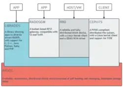 Description de l'image Ceph stack.png.
