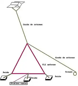 Cerf-volant porte antenne delta-loop horizontale.
