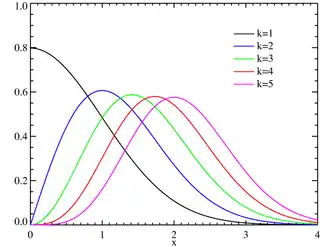 Image illustrative de l’article Loi du χ