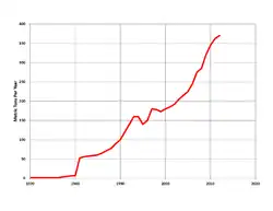 Courbe de production annuelle depuis 1970, montrant un passage de zéro à cette date à plus de trois cent cinquante en 2012.