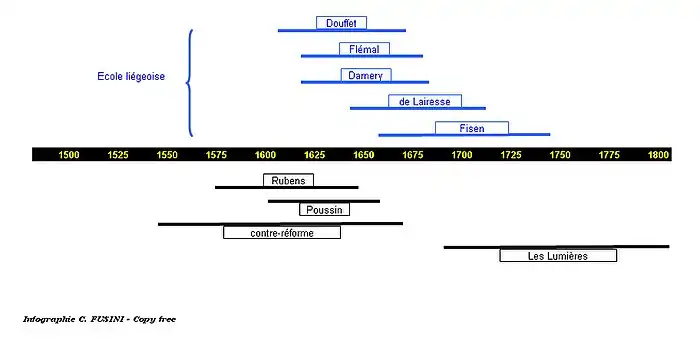 Frise chronologique: l'École liégeoise dans son contexte historique