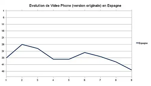 Cette image est une courbe de couleur bleu qui représente l'évolution du classement de la chanson en Espagne.