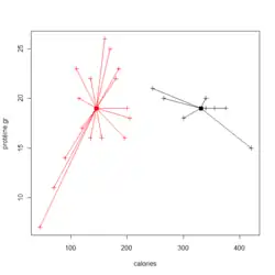 Illustration montrant des classes d'aliments regroupés selon les nutriments qu'ils contiennent.