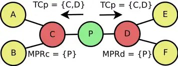 Relations entre TCp et MPR