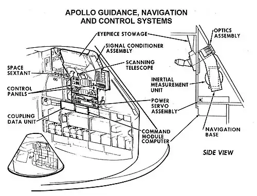Le système de guidage et de pilotage du module de commande.