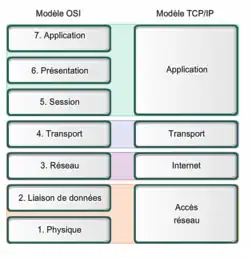 Niveau 7: application, 6: présentation, 5: session, 4: transport, 3: réseau, 2: liaison de données, 1: physique