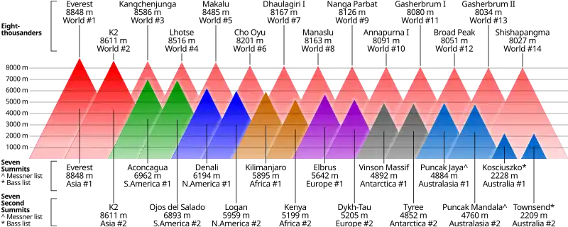 Comparaison des altitudes des deux plus hauts sommets de chaque continent par rapport aux quatorze « 8 000 », tous représentés par des triangles de couleurs.