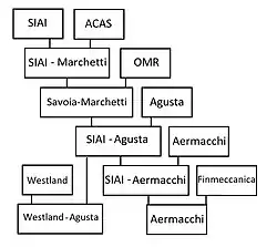 Structure de l'économie italienne aéronautique