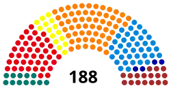 4e&nbsp;législature (1991-1995)