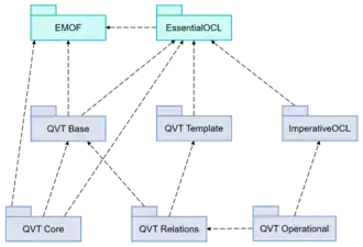 Diagramme de packages représentant la construction du standard QVT