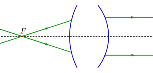 Système optique convergent