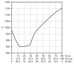 Courbe montrant l'évolution de la température de fusion d'une matte en fonction de sa teneur en cuivre