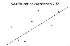 Les points sont répartis aléatoirement (nuage de point) avec une tendance haussière. La droite de corrélation suit approximativement la tendance à la hausse du nuage de point. Le coefficient de corrélation est de 0,77.