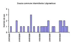 Courbe épidémique Source commune intermittente