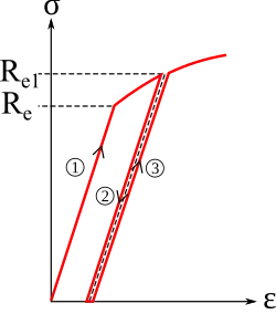 Écrouissage sur un essai de traction simple