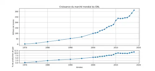 quantité de gnl passée de 0 en 1970 à plus de 350&nbsp;Mt en 2019