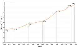 graphique montrant l'évolution démographique de la suisse entre 1860 et 2007, la courbe est régulière, avec une pente positive moyenne de 334&nbsp;milles par année, avec deux épaulements en 1910 et 1970