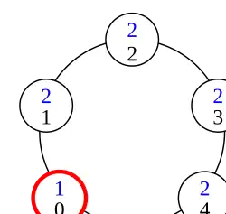 configuration : 1,2,2,2,2