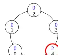 Configuration (5)