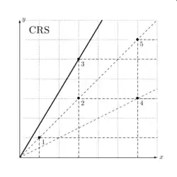 Rendements d'échelle constants