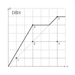Exemple de rendement d'échelle décroissant