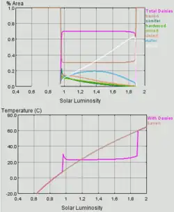 Exemples des courbes calculées au moyen du modèle informatique Daisyworld.