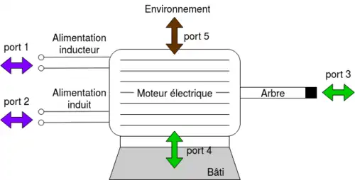 Schéma d'un moteur électrique à courant continu avec cinq ports