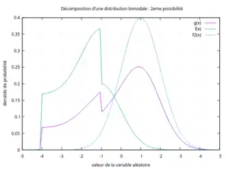 2de possibilité de décomposition