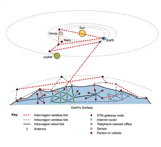 Un concept d'organisation du protocole DTN fonctionnant par régions du système solaire. Ces réseaux régionaux communiqueraient par ondes radio, Ultra wideband, liaisons optiques ou encore à l'aide d'ondes sonores[Quoi&nbsp;?].