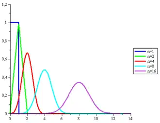 Image illustrative de l’article Loi d'Irwin-Hall