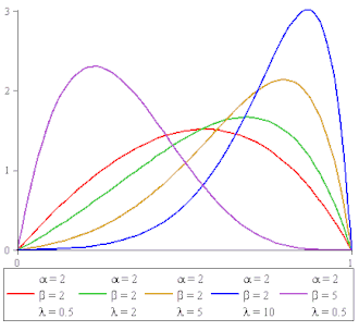 Image illustrative de l’article Loi bêta décentrée