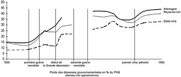 Dépenses gouvernementales.
