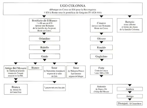 Descendance de Ugo Colonna