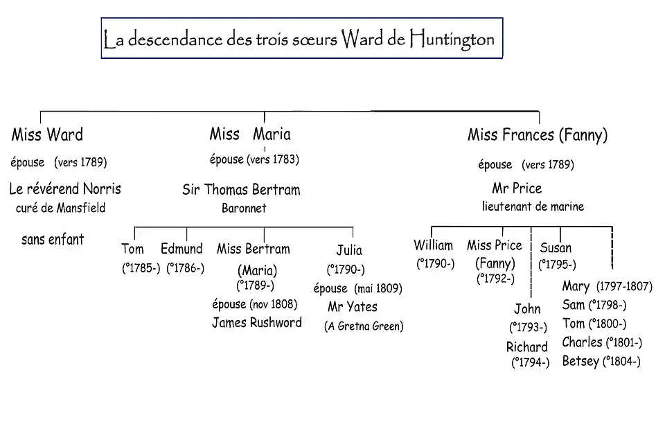 Arbre généalogique