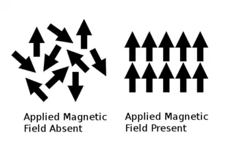 ParamagnétismeLes moments magnétiques dans un matériau paramagnétique sont désordonnés en l’absence d’un champ magnétique externe, et ordonnés en présence d’un champ magnétique extérieur.