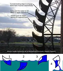 Diagramme de la fonction d'une roue à eau ou d'un azud. Il s'agit d'une roue hydraulique à godets, d'environ 10 m de diamètre, utilisée à l'origine pour l'agriculture, mais désormais destinée à l'irrigation des jardins municipaux.