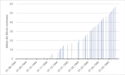 Progression de la mortalité des détenus de Murat. Les cinq premiers mois, peu de personnes sont mortes. Avec le début de l'hiver, le nombre de morts a augmenté. De mars à mai, la majorité des détenus sont morts.