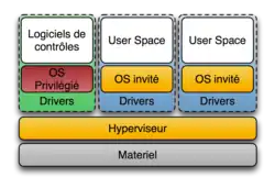 Diagramme d'un hyperviseur de type 1