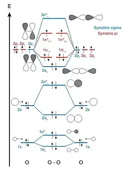 Diagramme d'orbitales moléculaires du dioxygène