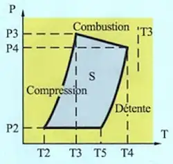 Diagramme Pression-Température du turboréacteur