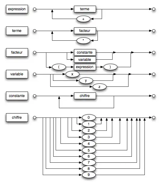 Diagrammes pour une grammaire d'expressions simples