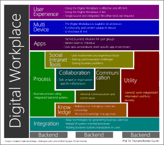 Le réseau social d'entreprise et l'ensemble des composantes de l'environnement numérique de travail (Digital Workplace).