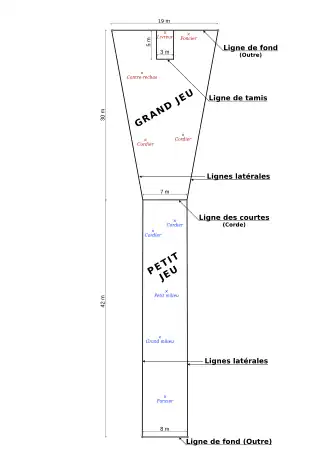 Le terrain est composé de deux parties inégales, délimitées par des lignes blanches et normalement bornées de quatre perches. Le « grand jeu » est un trapèze dont la grande base est large de 19 m (le fond) et la petite de 7 m (la corde), pour une longueur de 30 m. Le « petit jeu », qui prolonge ce trapèze, est à peu près rectangulaire, d’une longueur de 42 m sur sept ou 8 m de large. Lors de la mise en jeu, chaque équipe occupe une moitié du terrain.