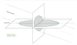 Dispersion en hauteur, largeur et longueur.